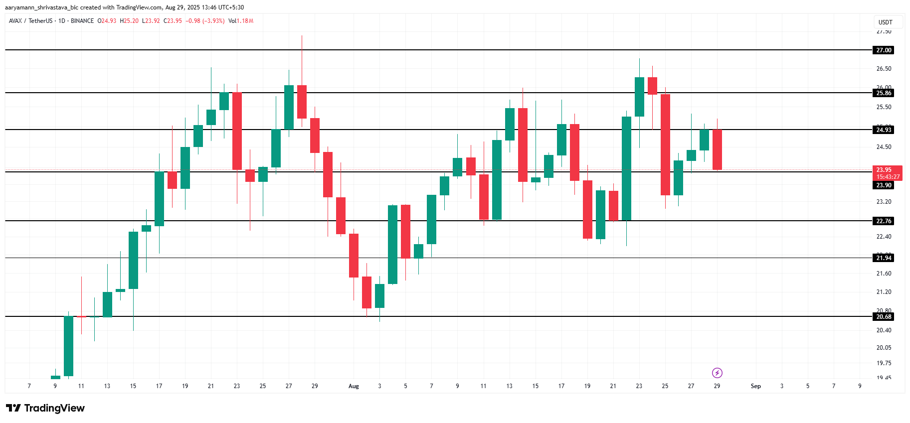 تحليل سعر AVAX. 