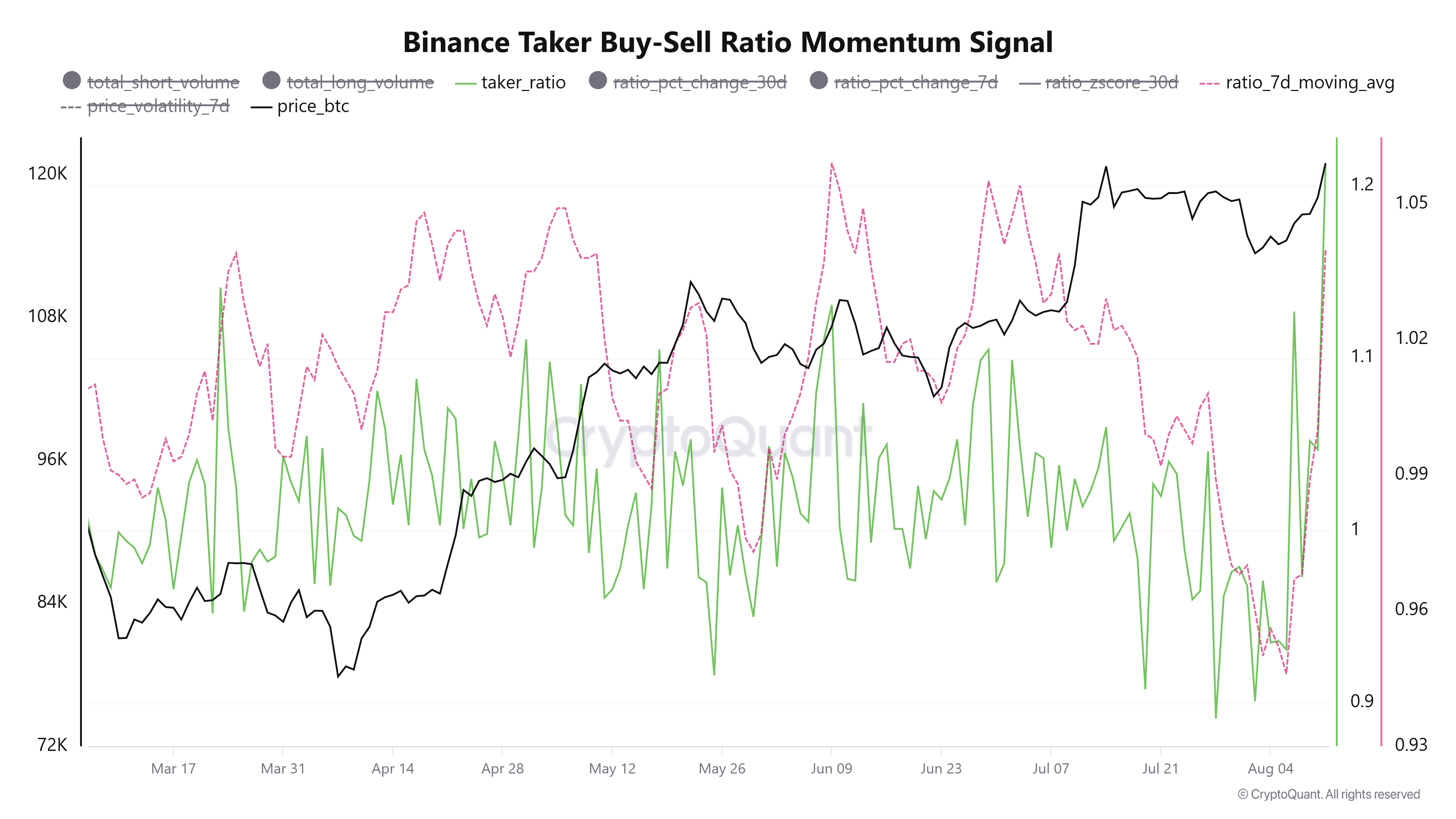 نسبة الشراء والبيع من Taker في Binance. المصدر: CryptoQuant