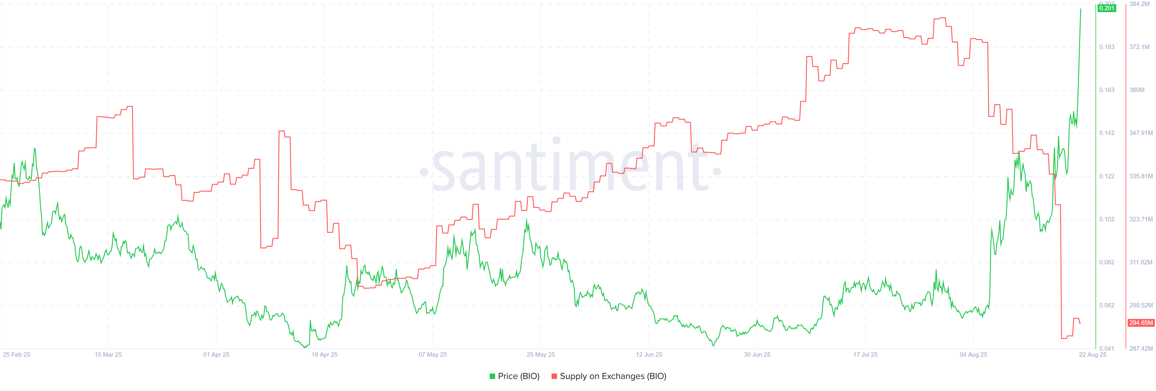إمدادات BIO في البورصات. المصدر: Santiment.