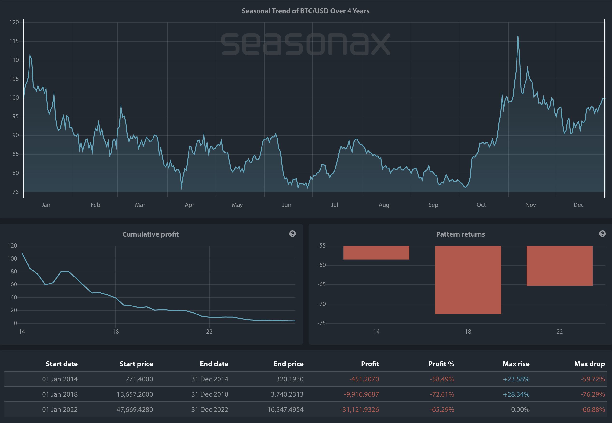سوق الدب لبيتكوين. المصدر: CryptoBirb