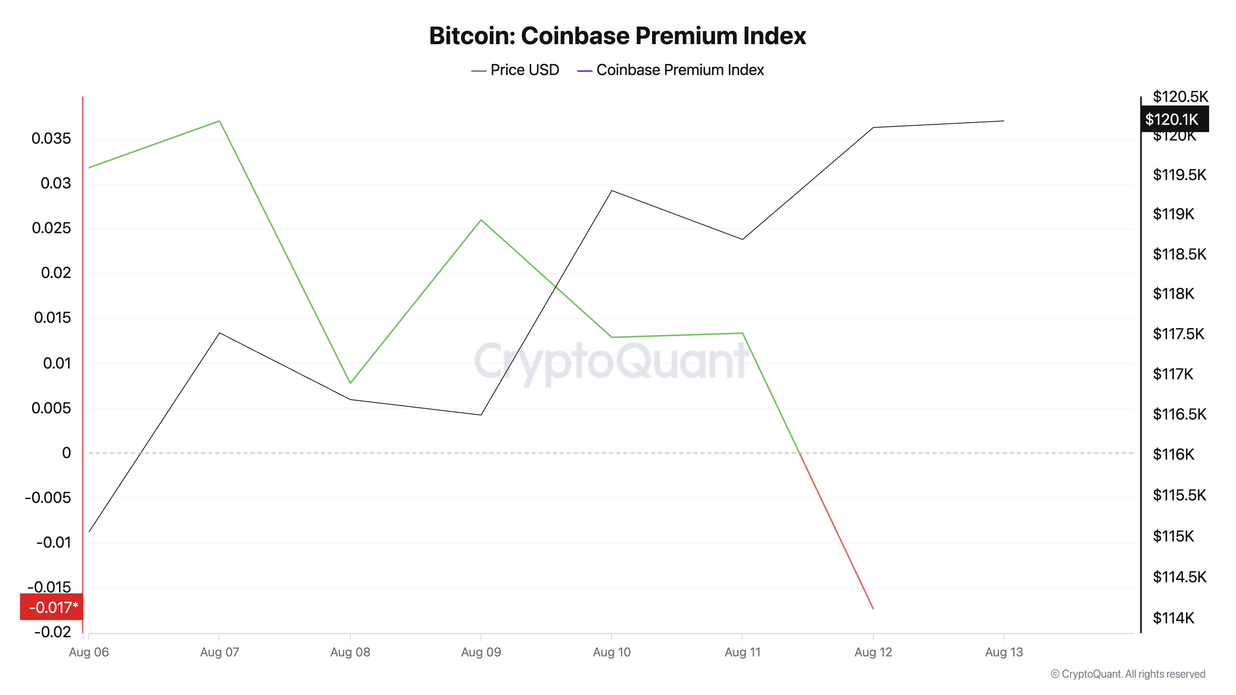 بيتكوين: مؤشر Coinbase Premium.