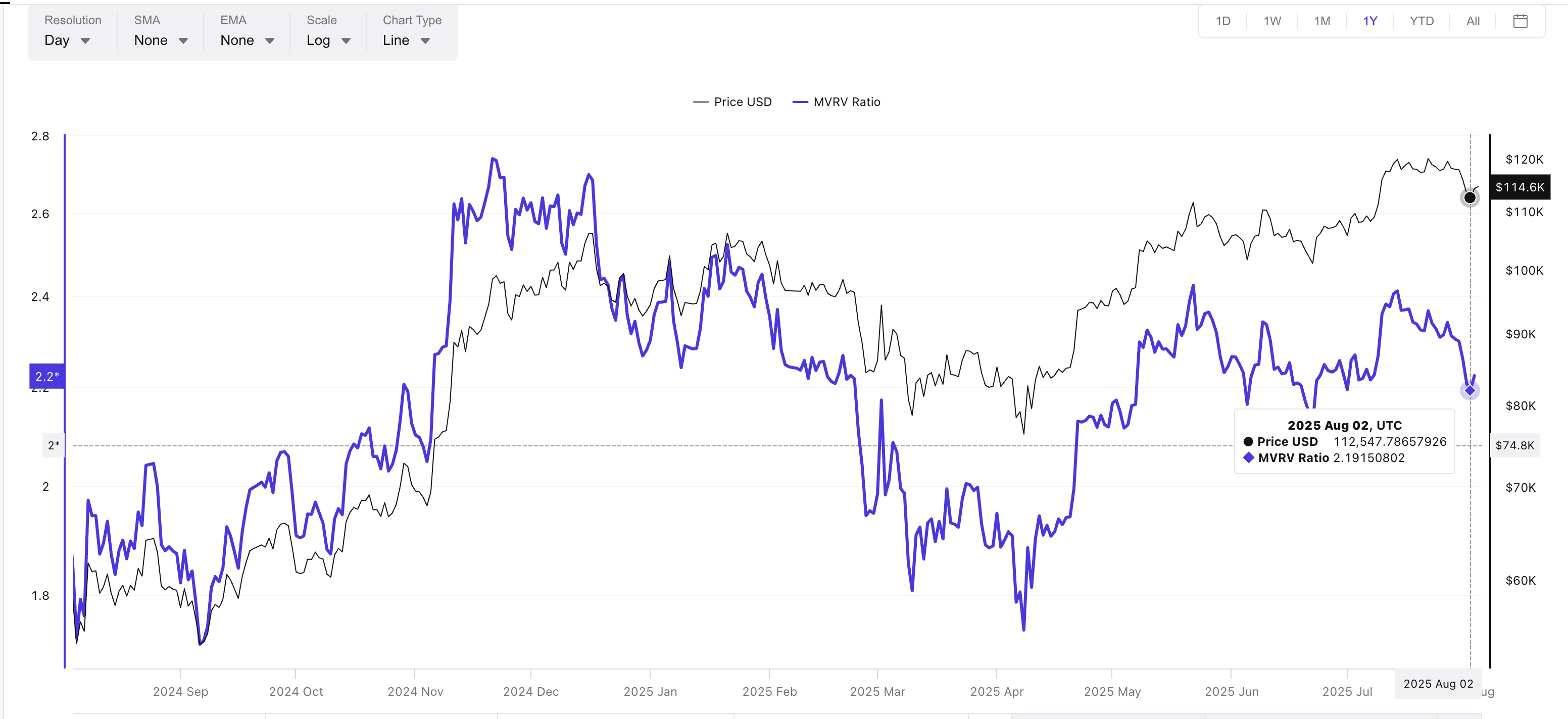 سعر بيتكوين ونسبة MVRV:
