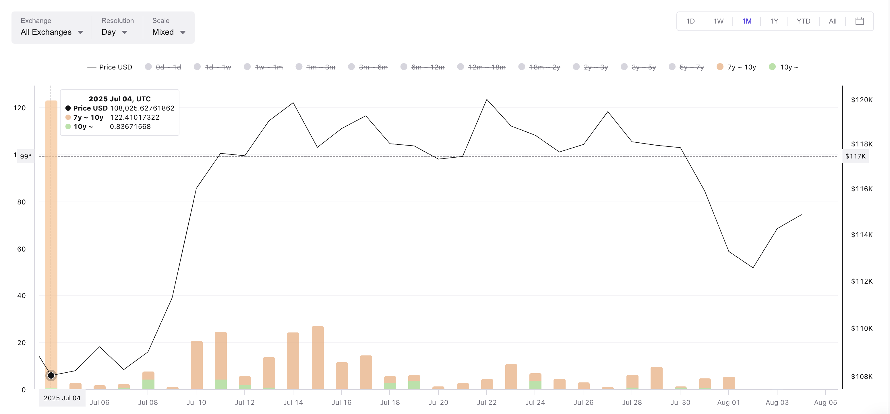سعر بيتكوين ونطاقات المخرجات المنفقة