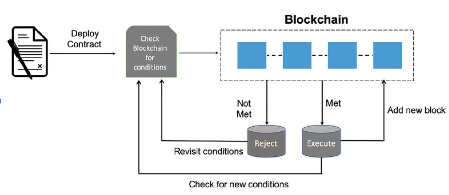 Smart contracts and the blockchain: ResearchGate