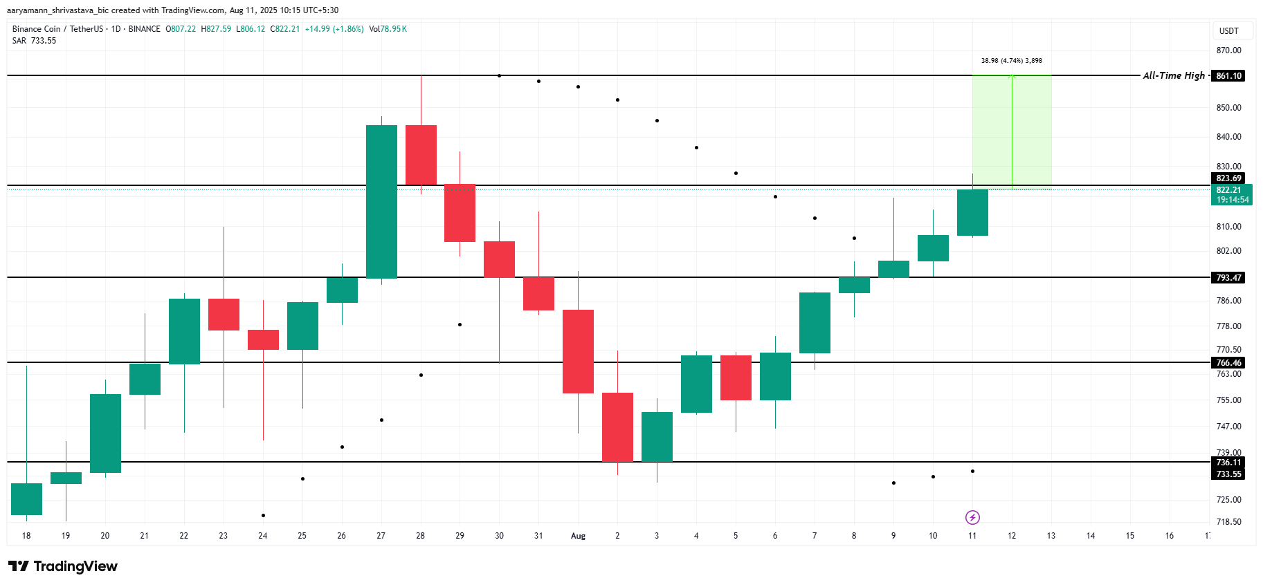 تحليل سعر BNB.