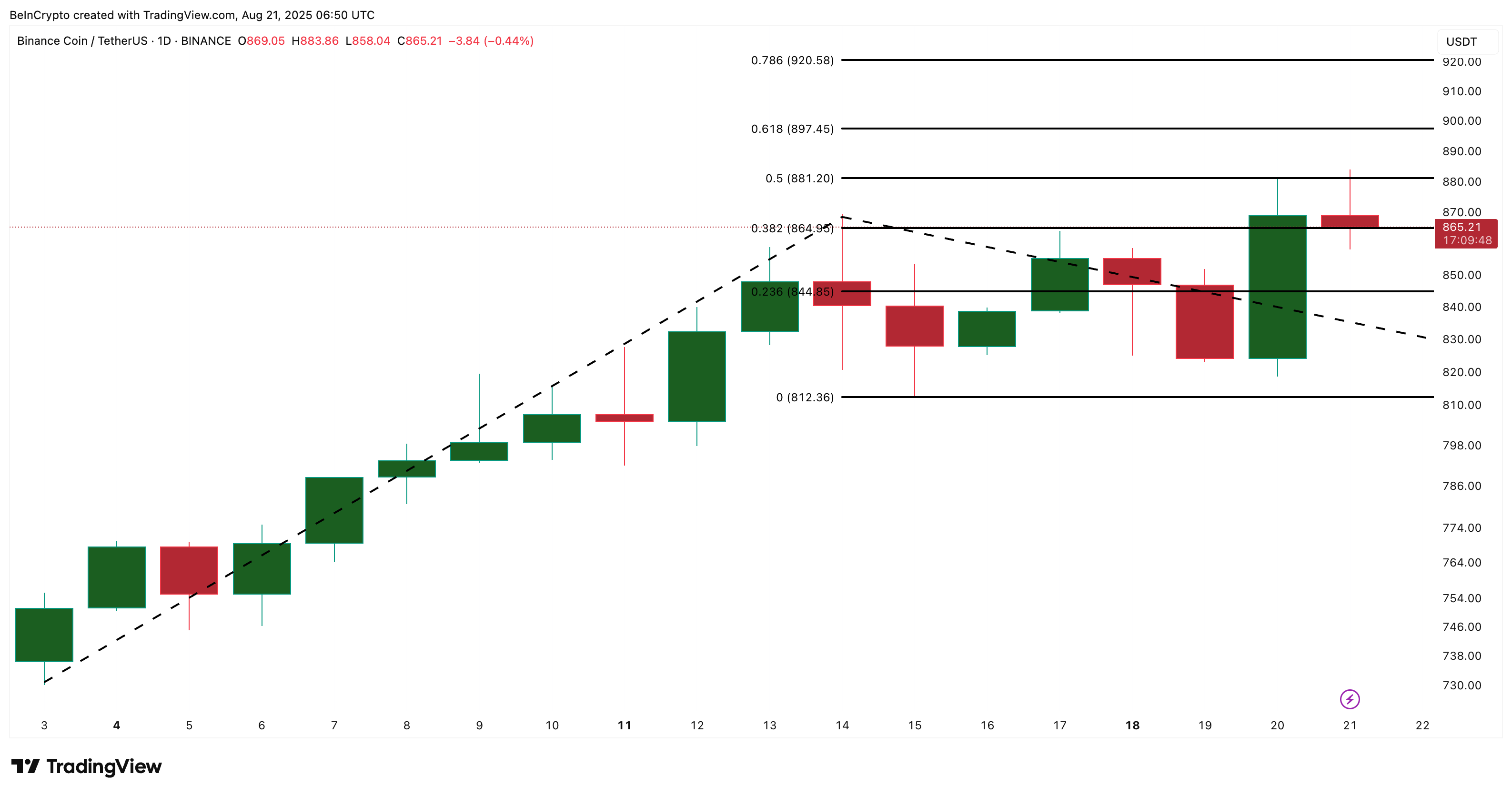 تحليل سعر BNB: