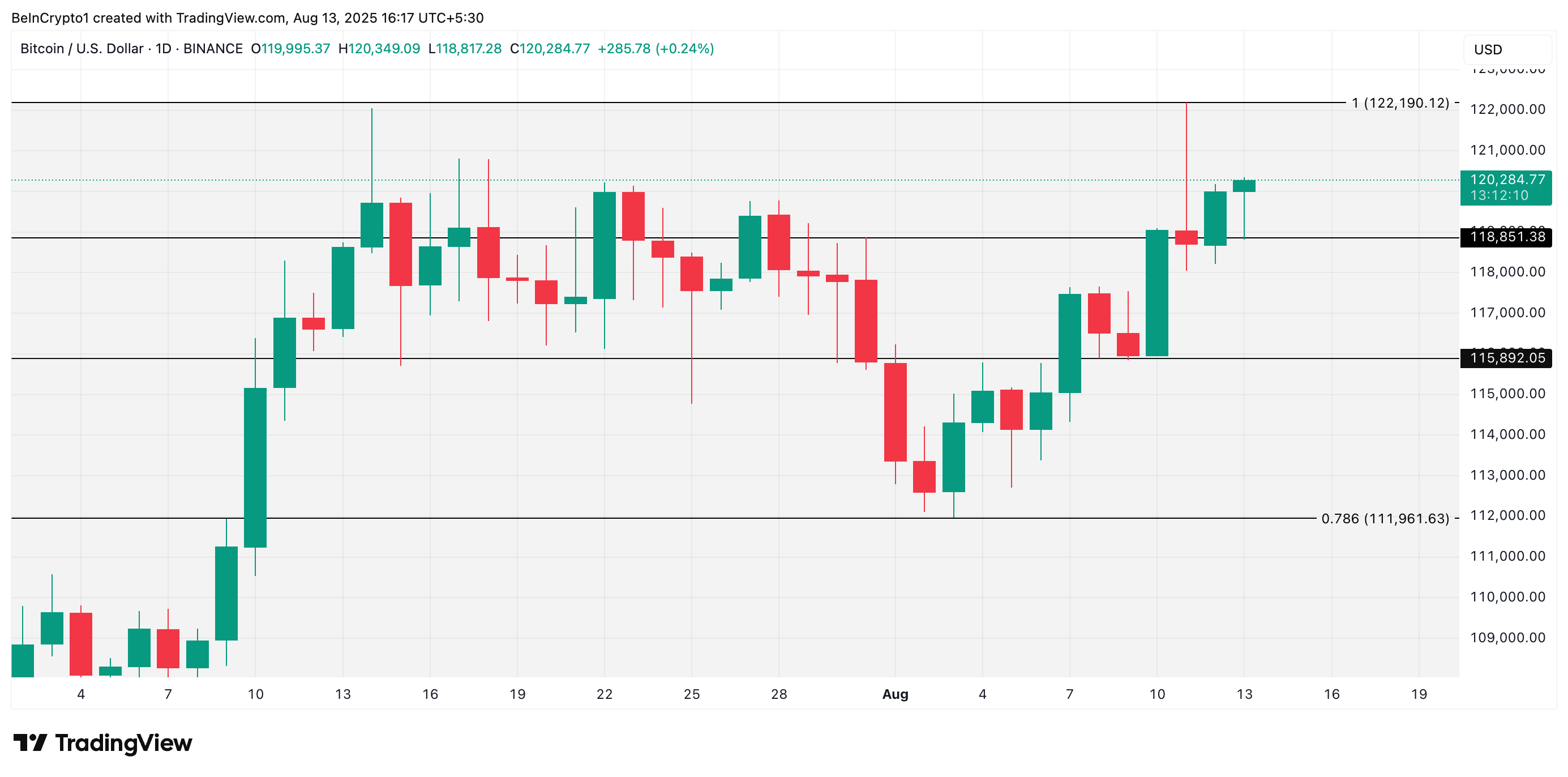 تحليل سعر بيتكوين