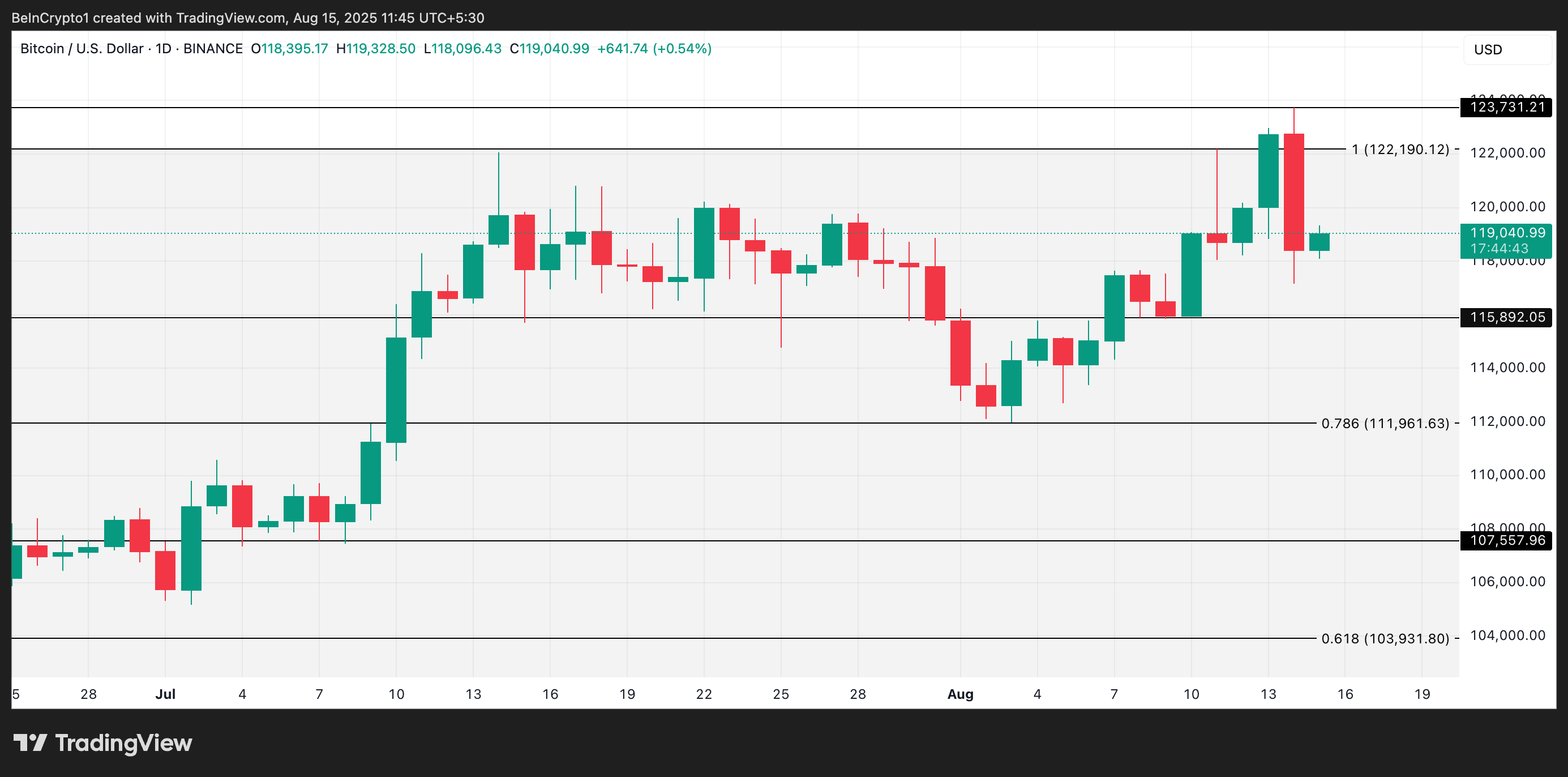 تحليل سعر بيتكوين