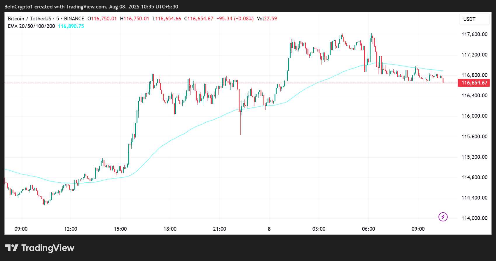 أداء سعر بيتكوين (BTC)
