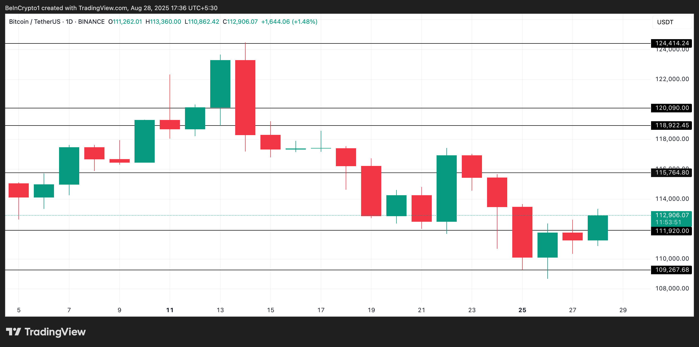 تحليل سعر بيتكوين.