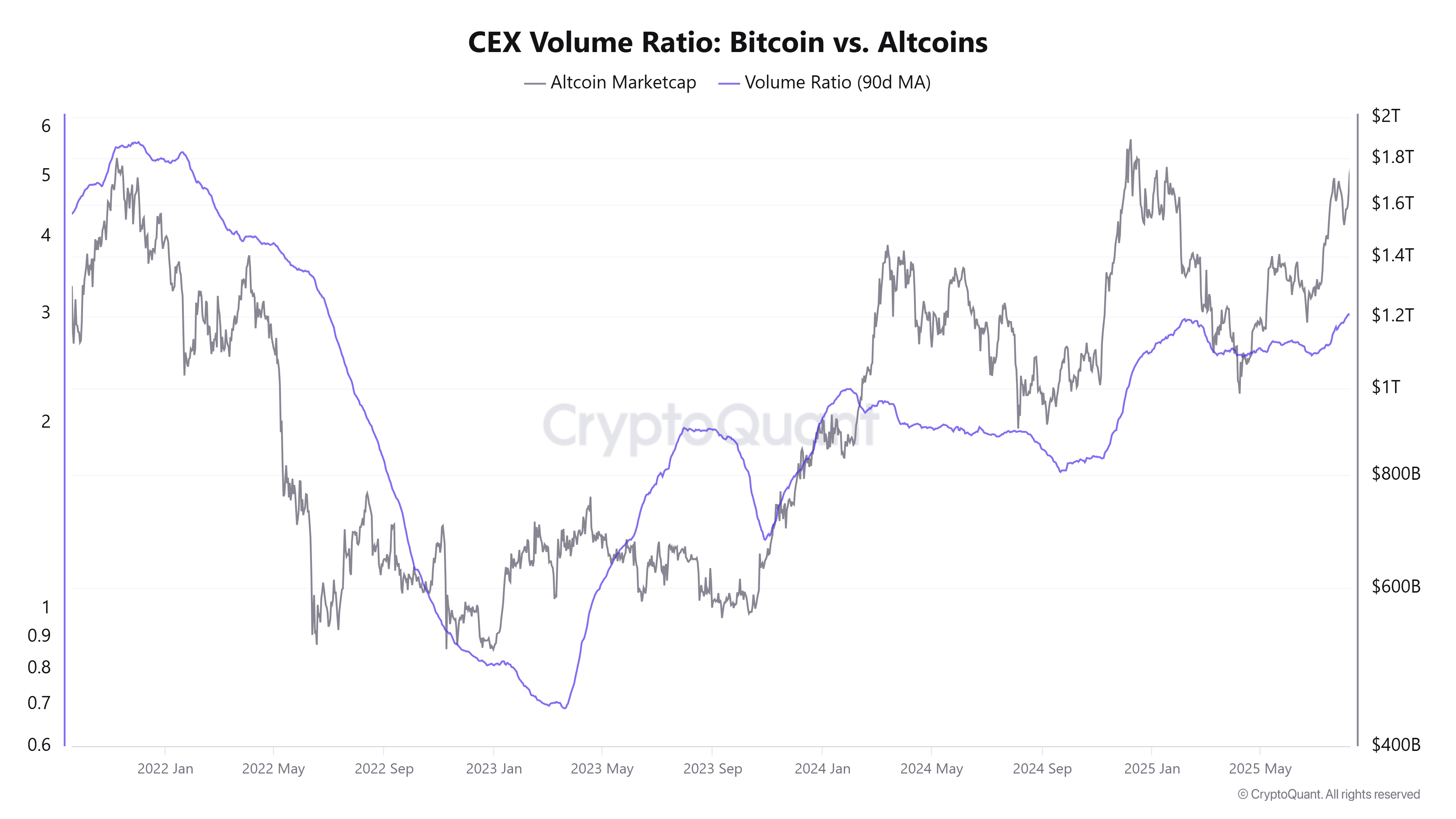نسبة حجم CEX: بيتكوين مقابل العملات البديلة. المصدر: CryptoQuant