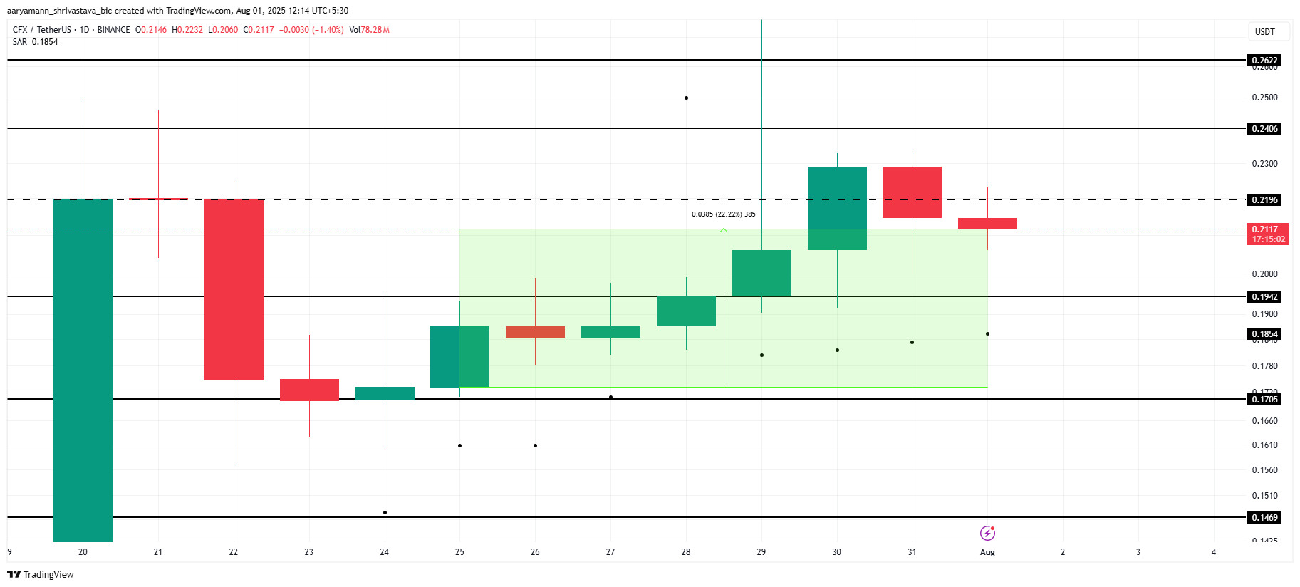 تحليل سعر CFX.