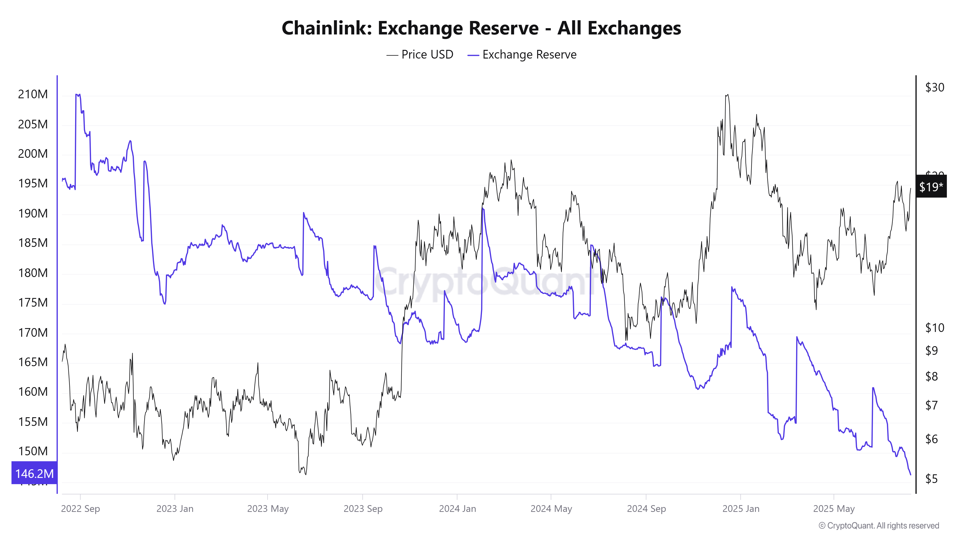 احتياطي Chainlink في البورصات - جميع البورصات. المصدر: CryptoQuant.
