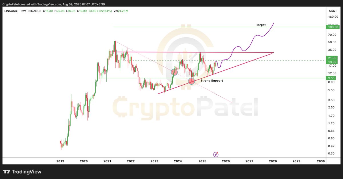يجب على LINK الحفاظ على منطقة $16–17 لتحقيق ارتفاع أكبر. المصدر: Crypto Patel