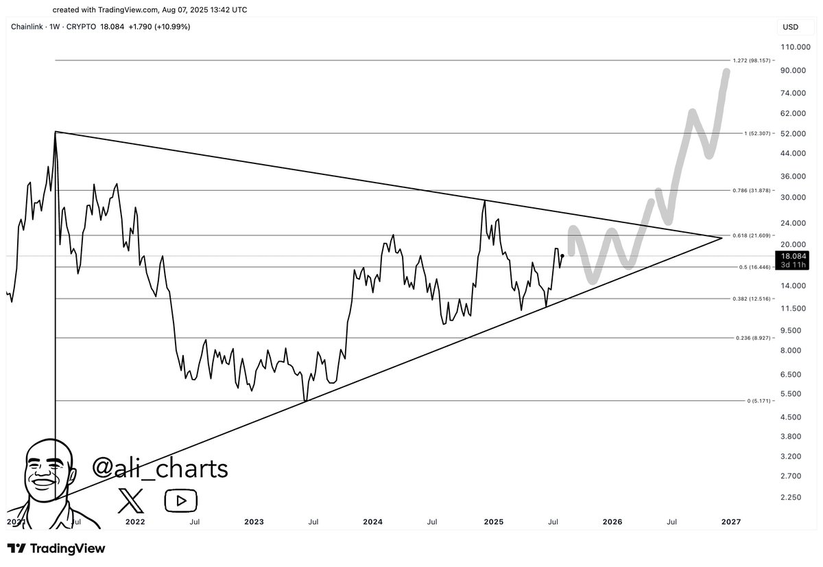 توقع سعر LINK. المصدر: علي