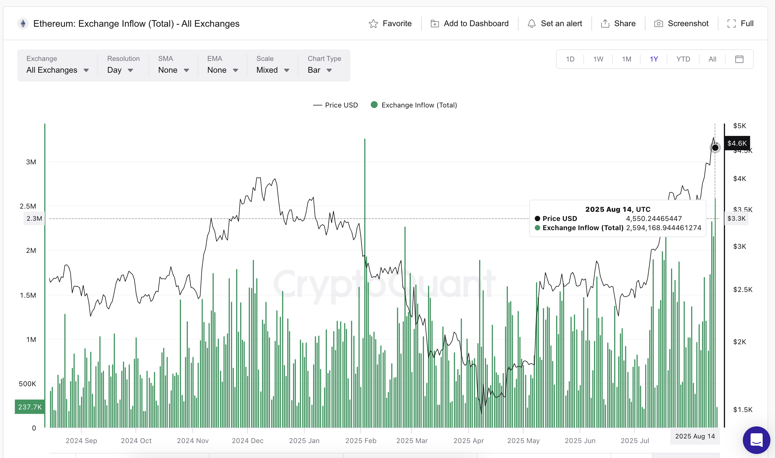 سعر إيثريوم وتزايد التدفقات