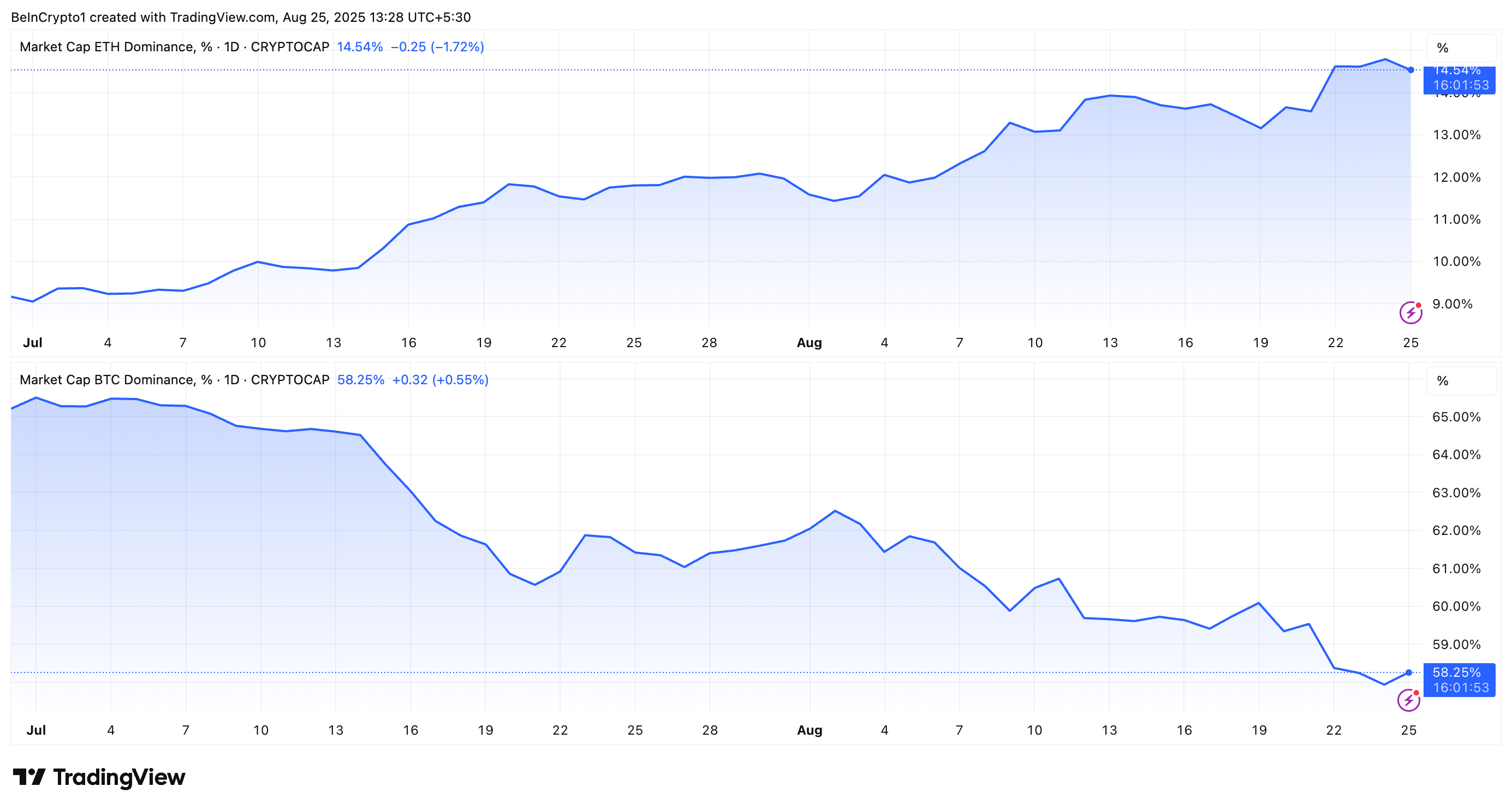 أداء ETH.D مقابل BTC.D