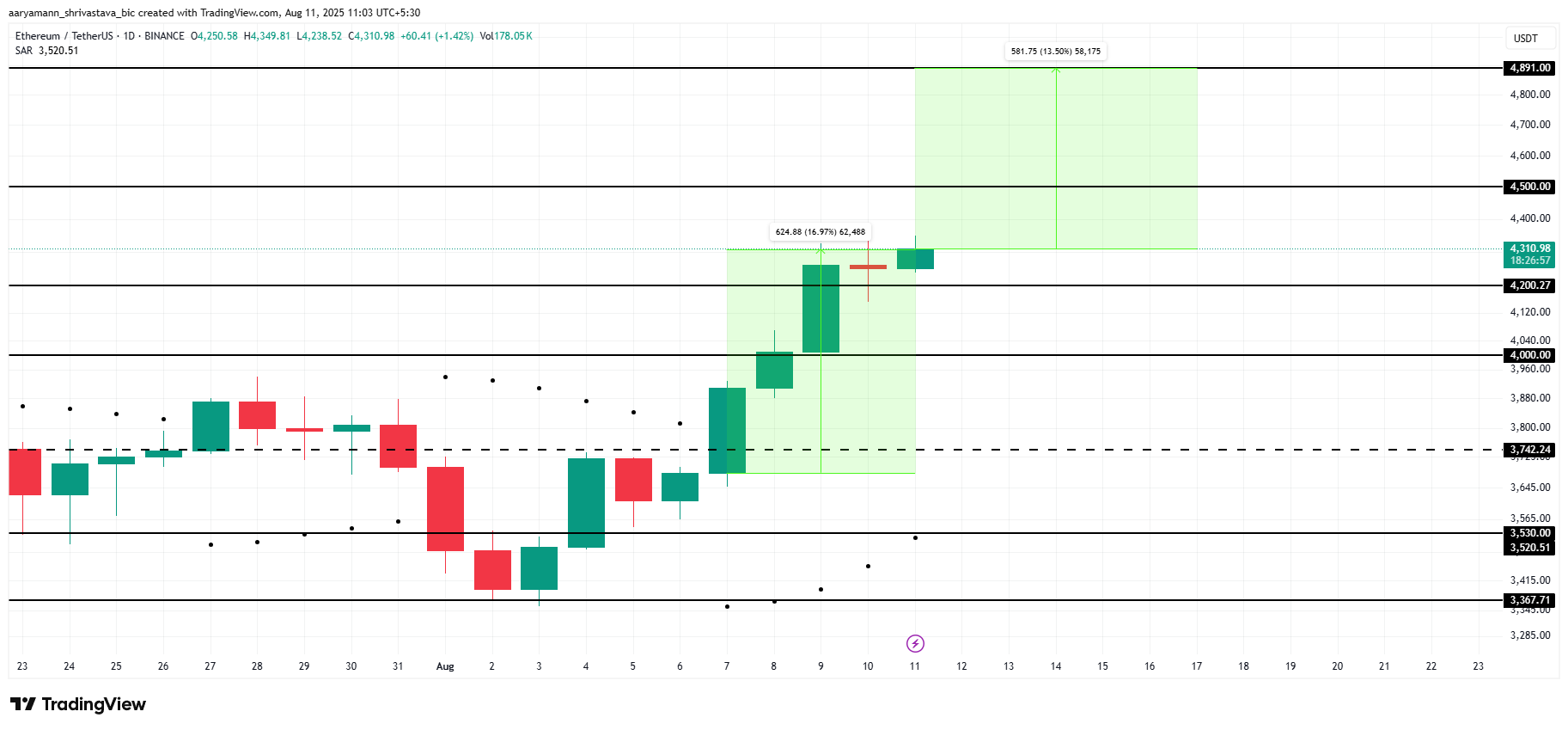 تحليل سعر ETH.