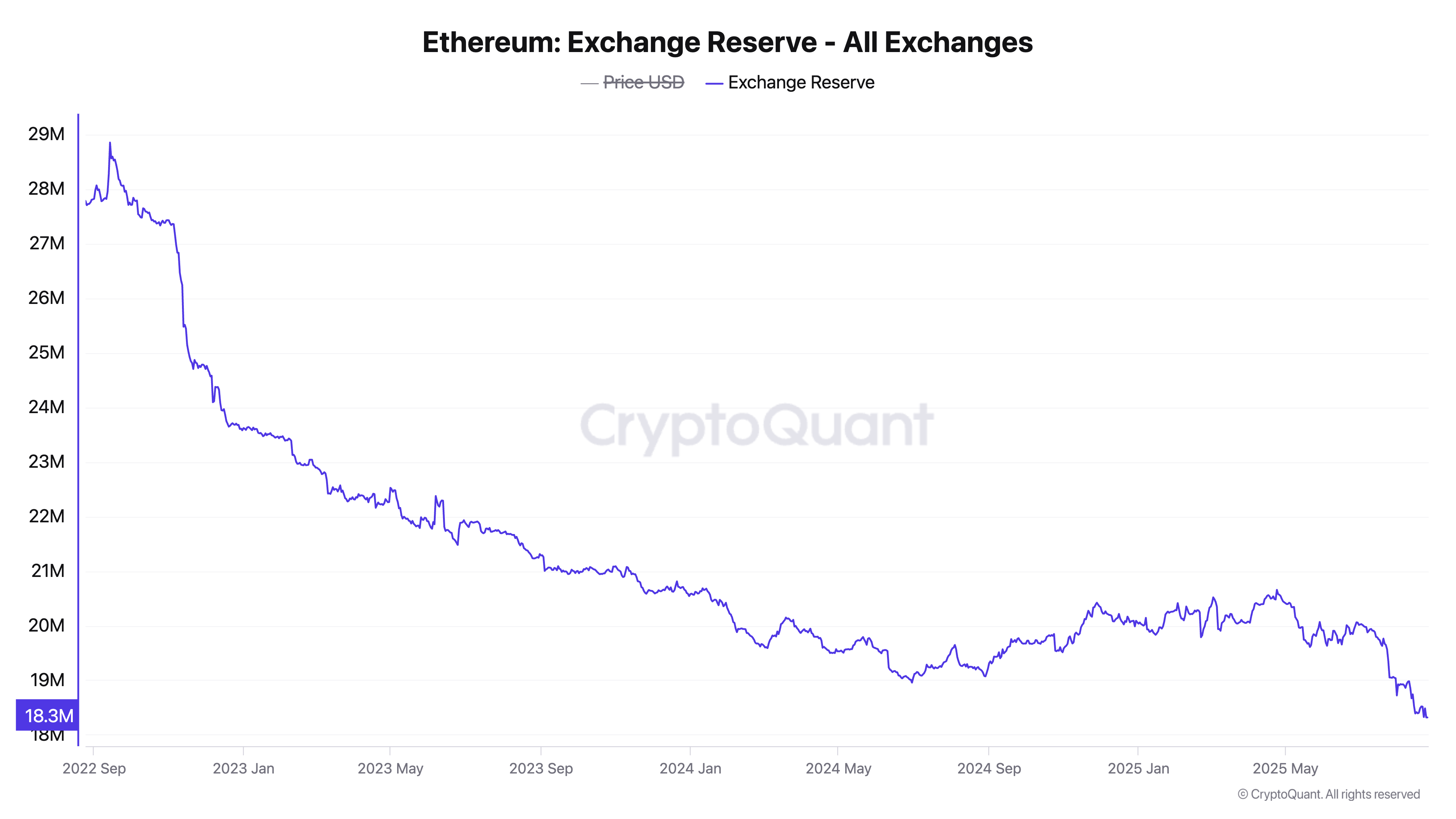 إمدادات إيثريوم في البورصات