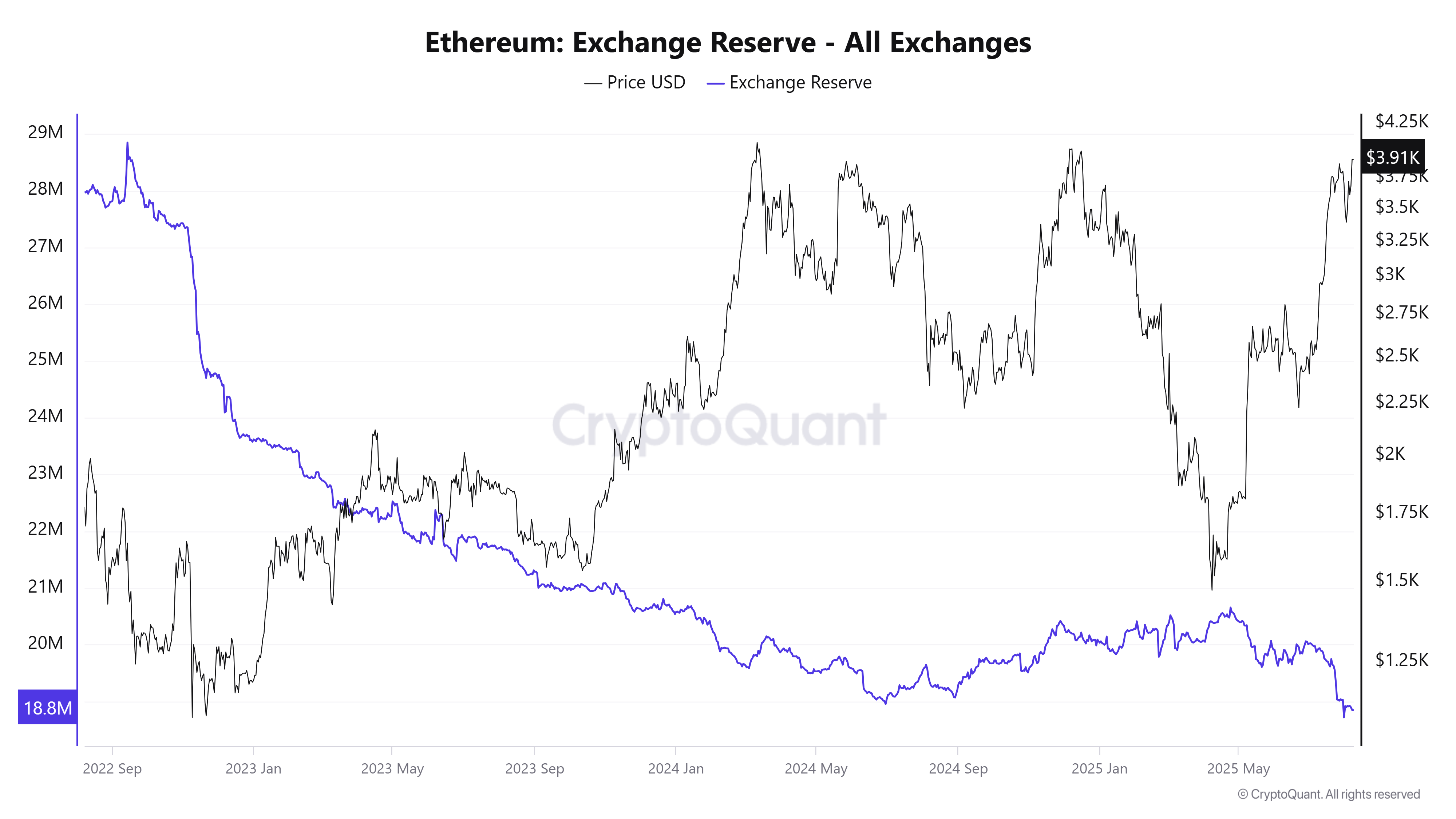 احتياطي إيثريوم في البورصات - جميع البورصات. المصدر: CryptoQuant.