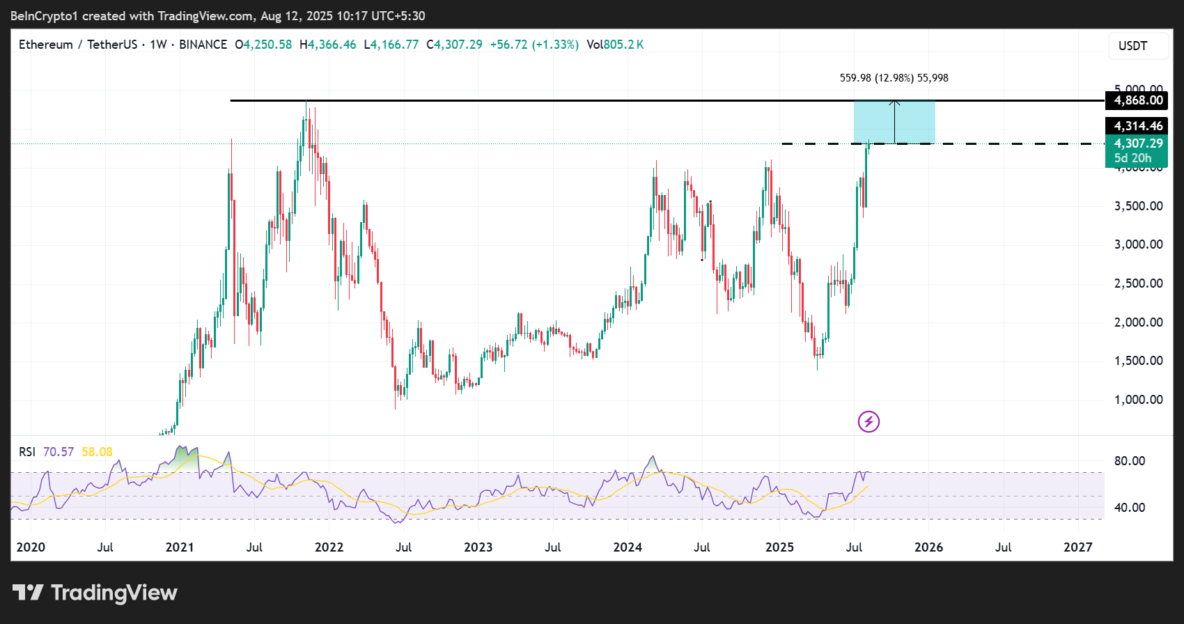 أداء سعر إيثريوم (ETH)
