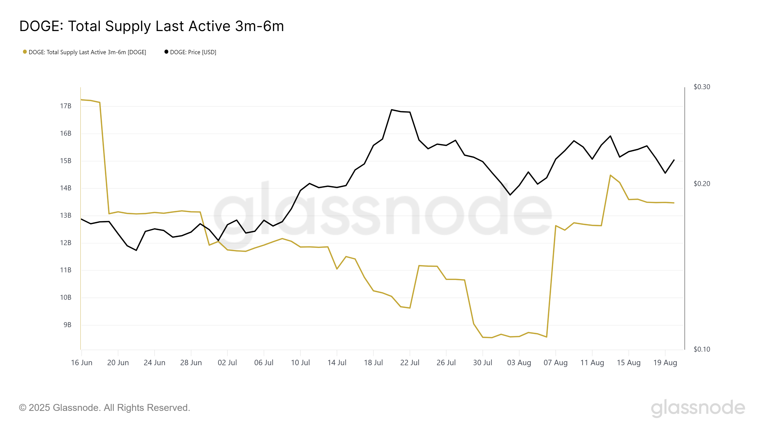 Dogecoin Supply Last Active.