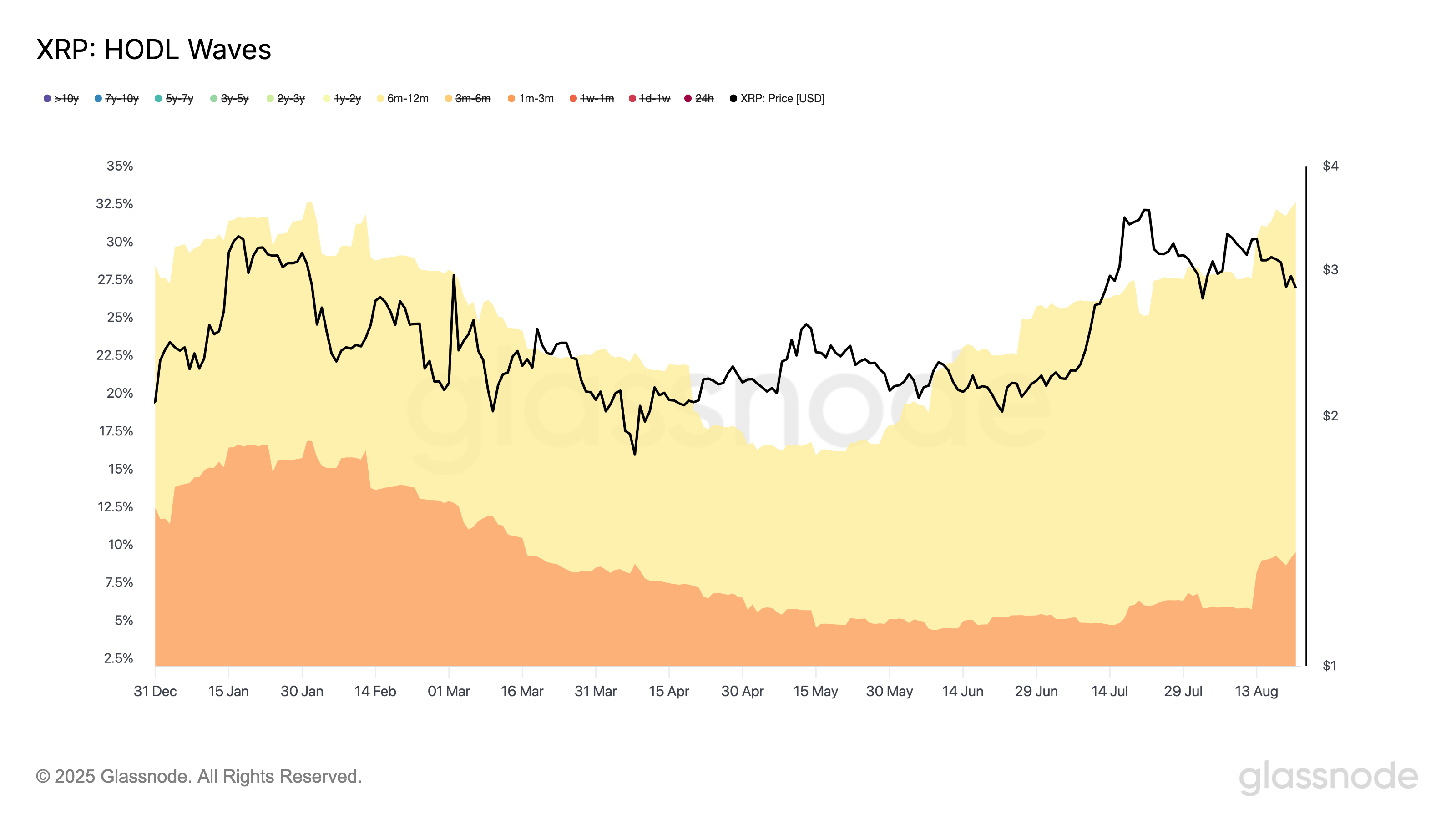موجات HODL لـ XPR.