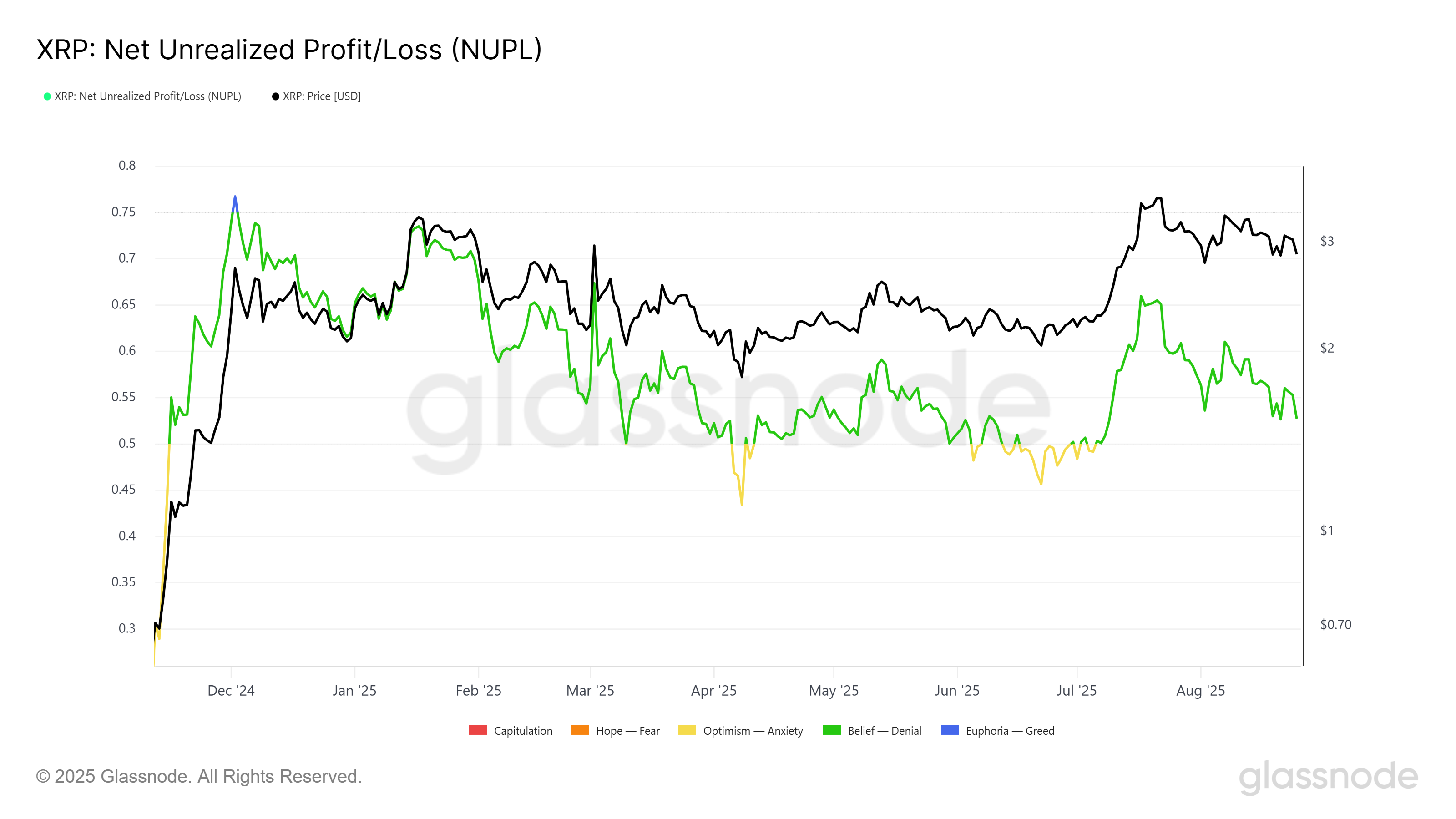 XRP NUPL
