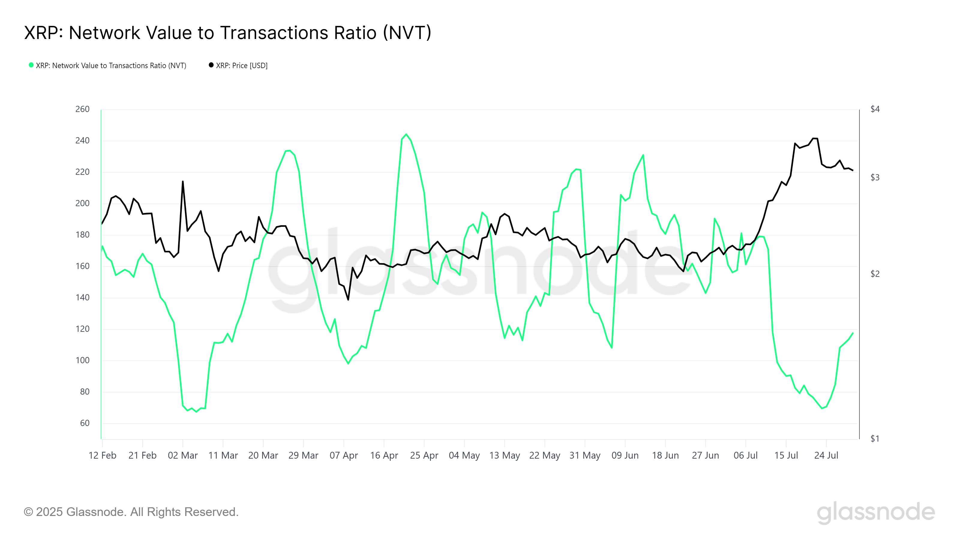 نسبة NVT لعملة XRP