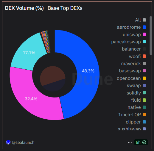 أفضل بورصات DEX على Base حسب الحجم. المصدر: Dune.