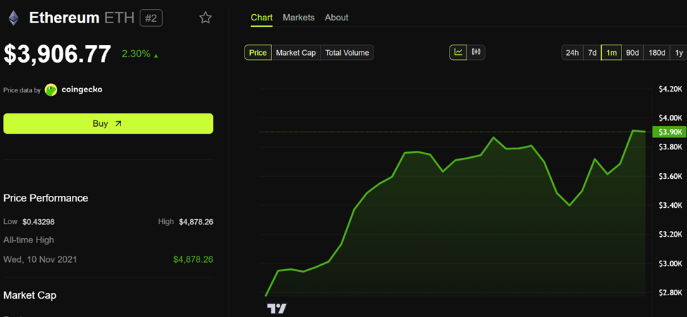 أداء سعر إيثريوم (ETH)