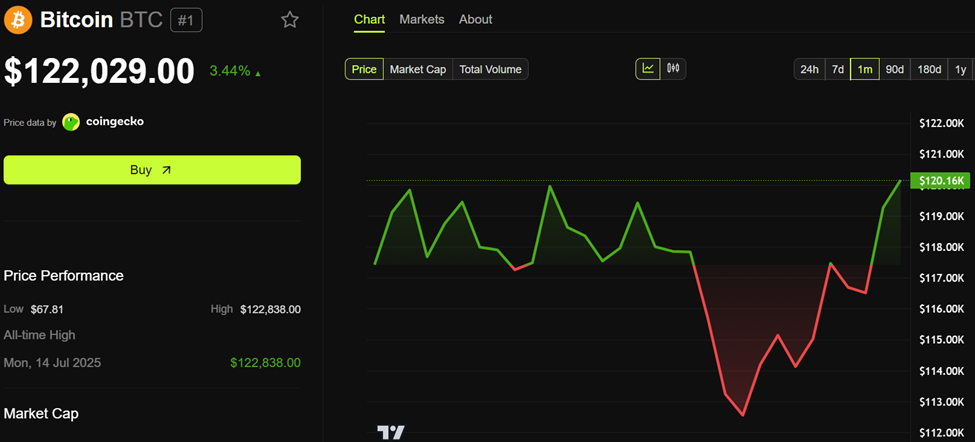 Bitcoin (BTC) Price Performance