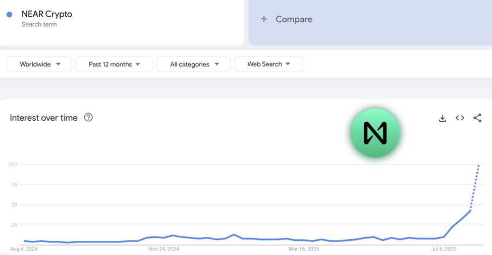 عمليات البحث عن بروتوكول نير على Google Trends