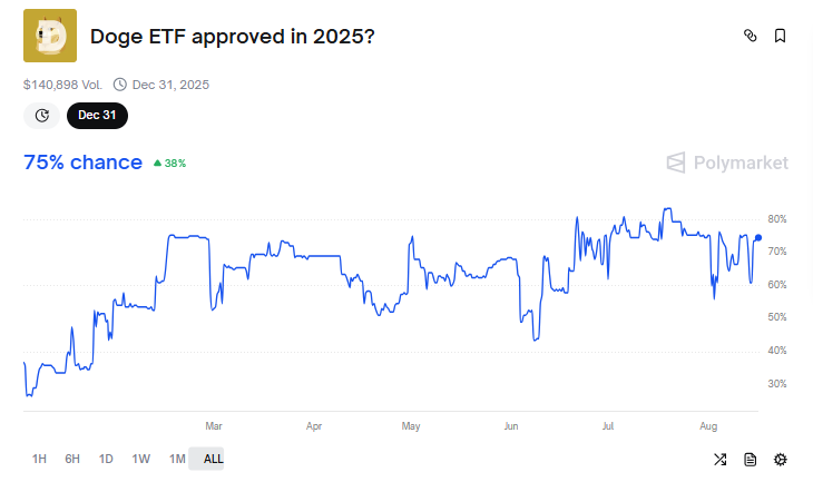 احتمالات الموافقة على DOGE ETF هذا العام.
