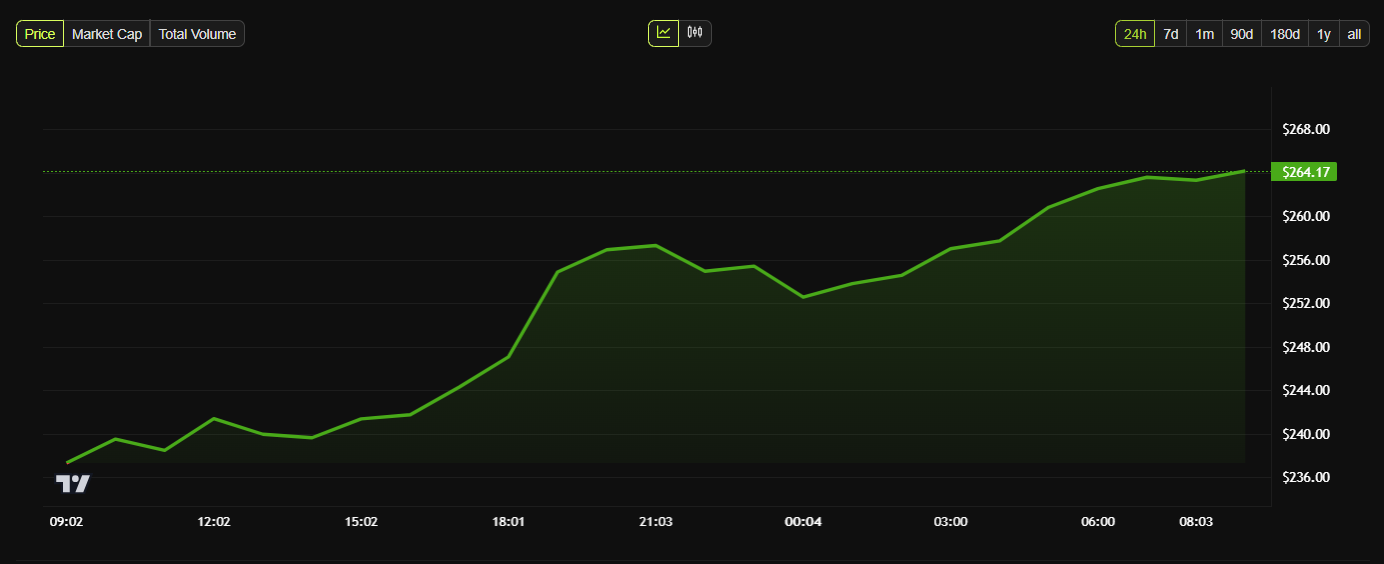 أداء سعر XMR لمونيرو.