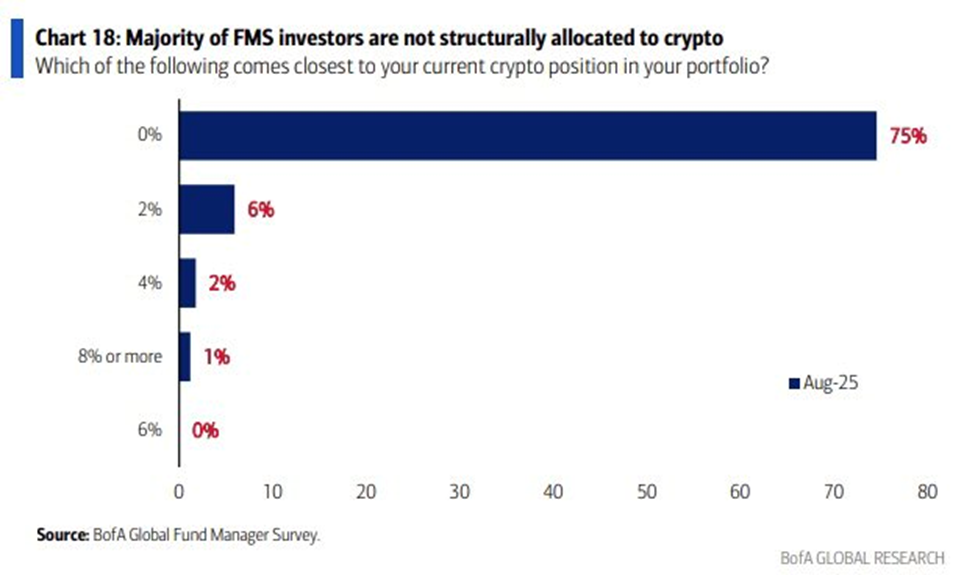 Big money investors holding crypto