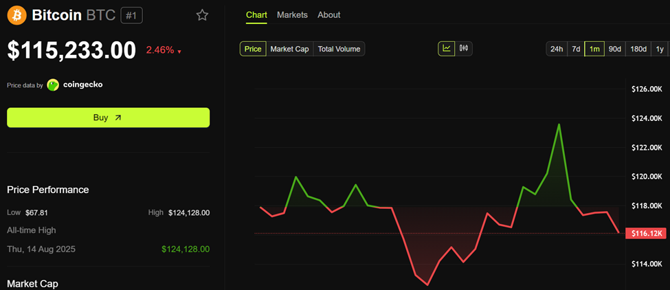 أداء سعر بيتكوين (BTC)