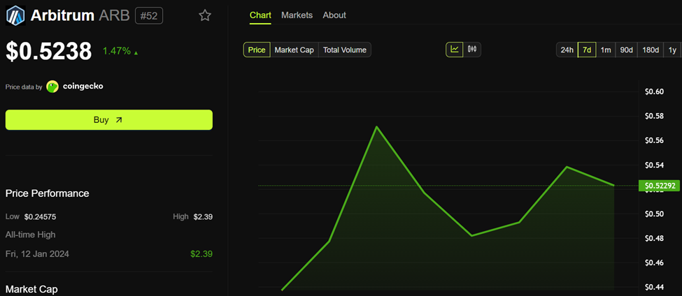 أداء سعر Arbitrum (ARB)