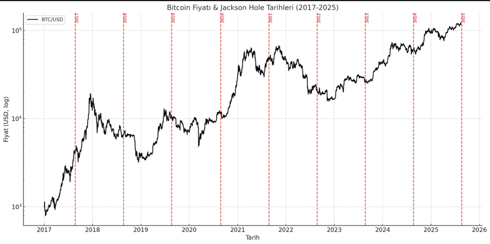 أداء سعر بيتكوين مقابل الندوات السابقة لجاكسون هول