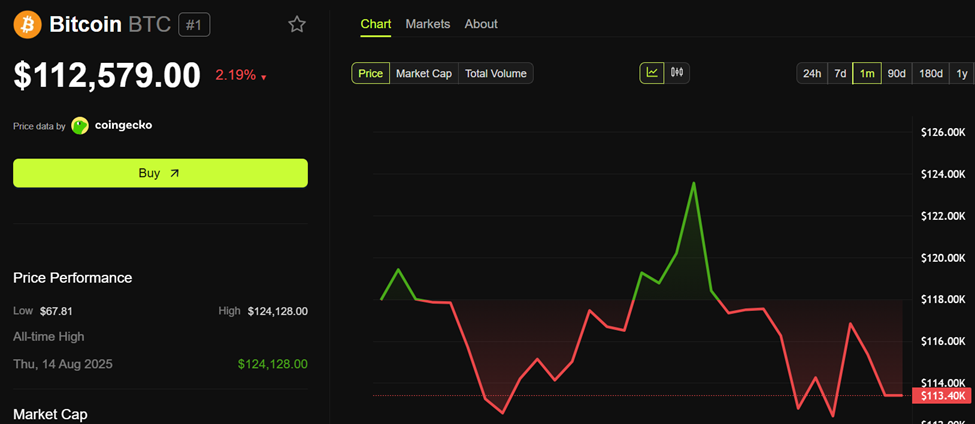 أداء سعر بيتكوين (BTC)