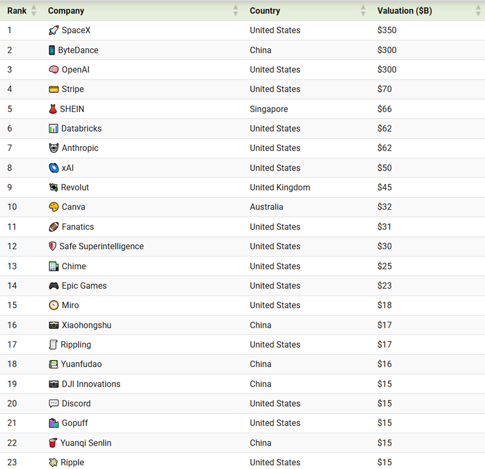 The world’s most valuable companies in 2025