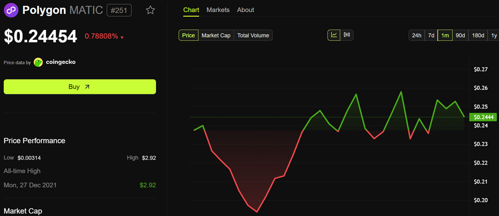 أداء سعر بوليجون (MATIC)
