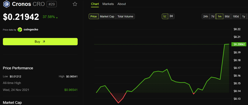 أداء سعر CRO