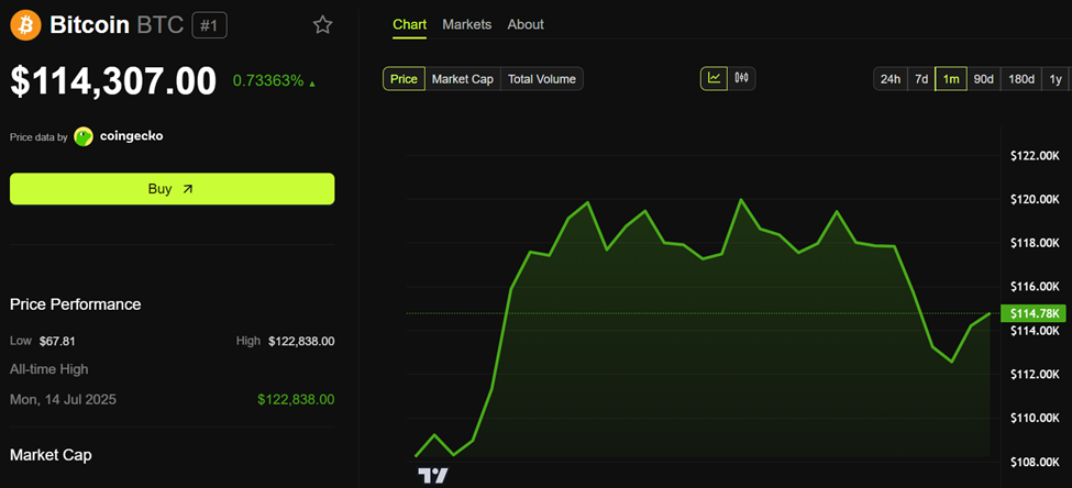 أداء سعر بيتكوين (BTC)
