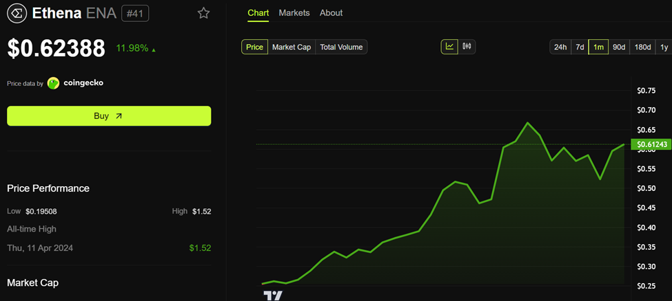 أداء سعر إيثينا (ENA)