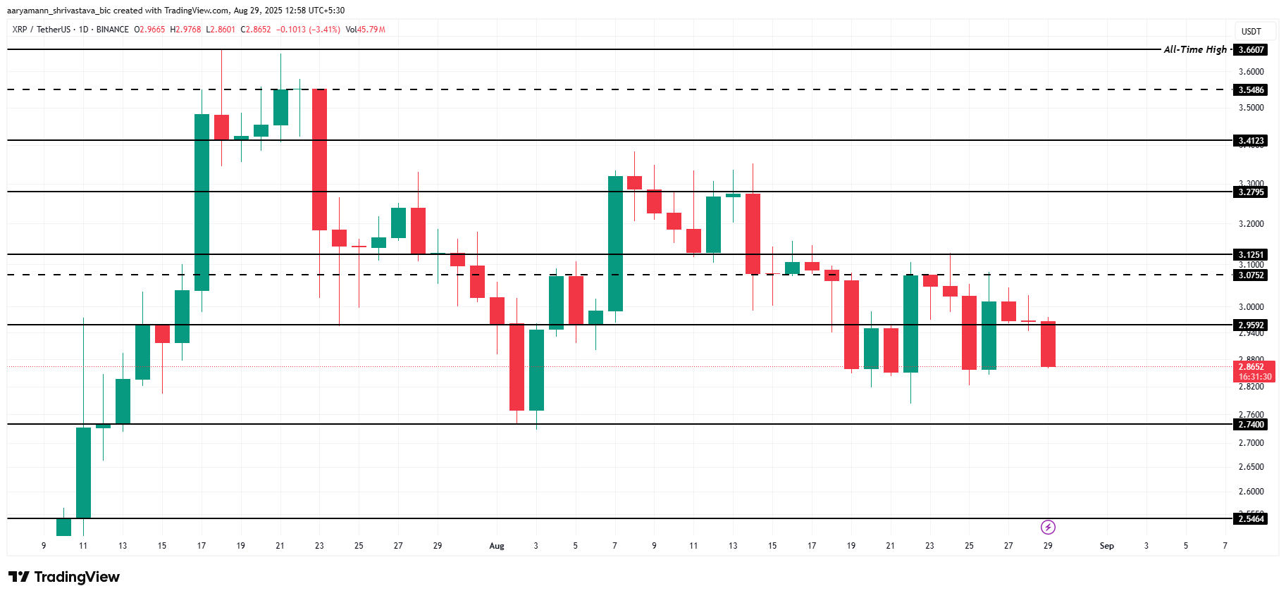 تحليل سعر XRP.