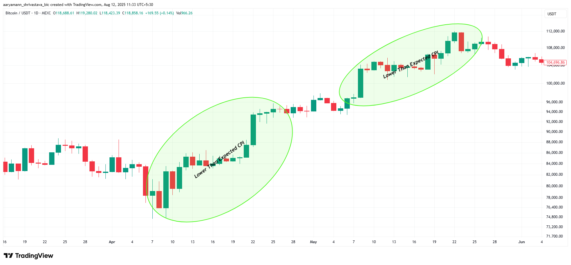 السعر التاريخي لبيتكوين