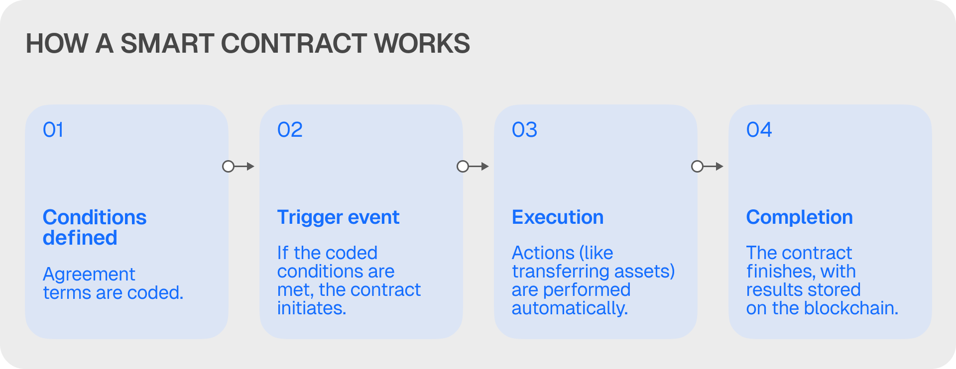 how a smart contract works