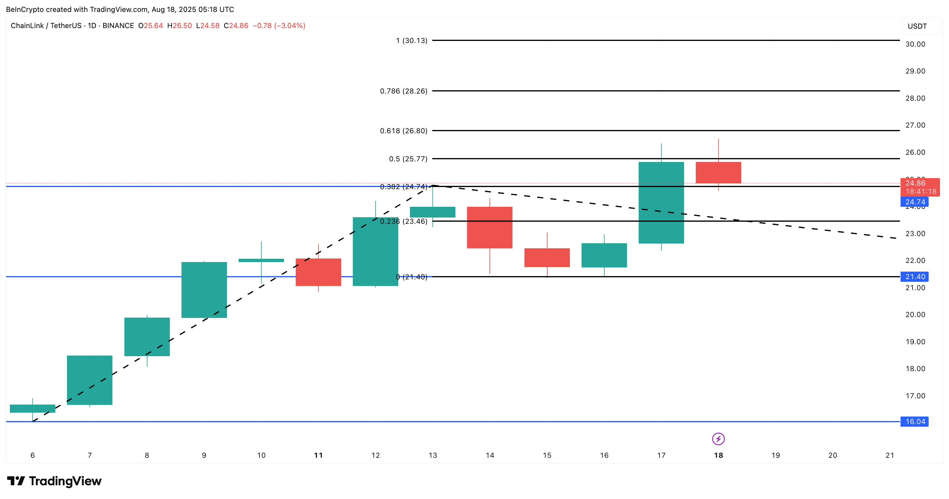 تحليل سعر Chainlink