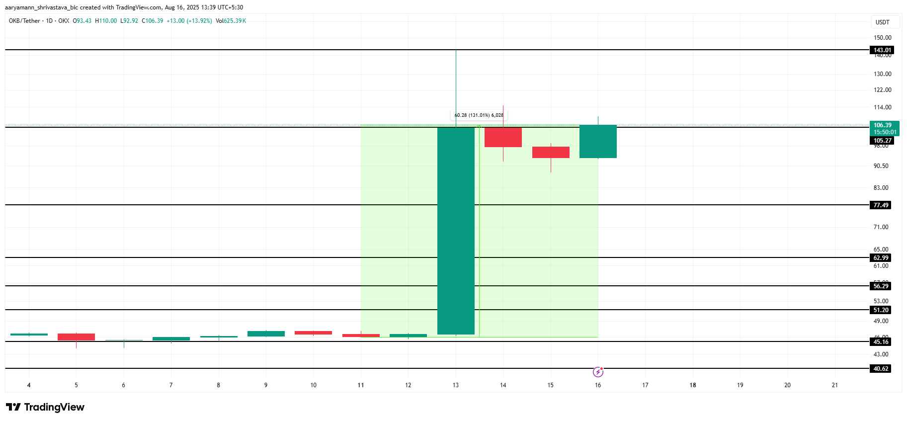 تحليل سعر OKB.